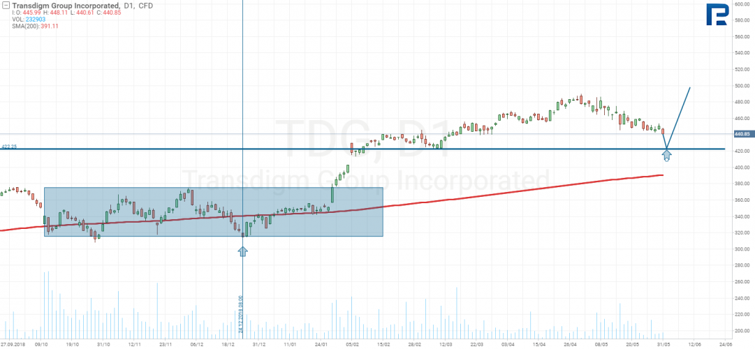 Transdigm Group Incorporated Stock Chart