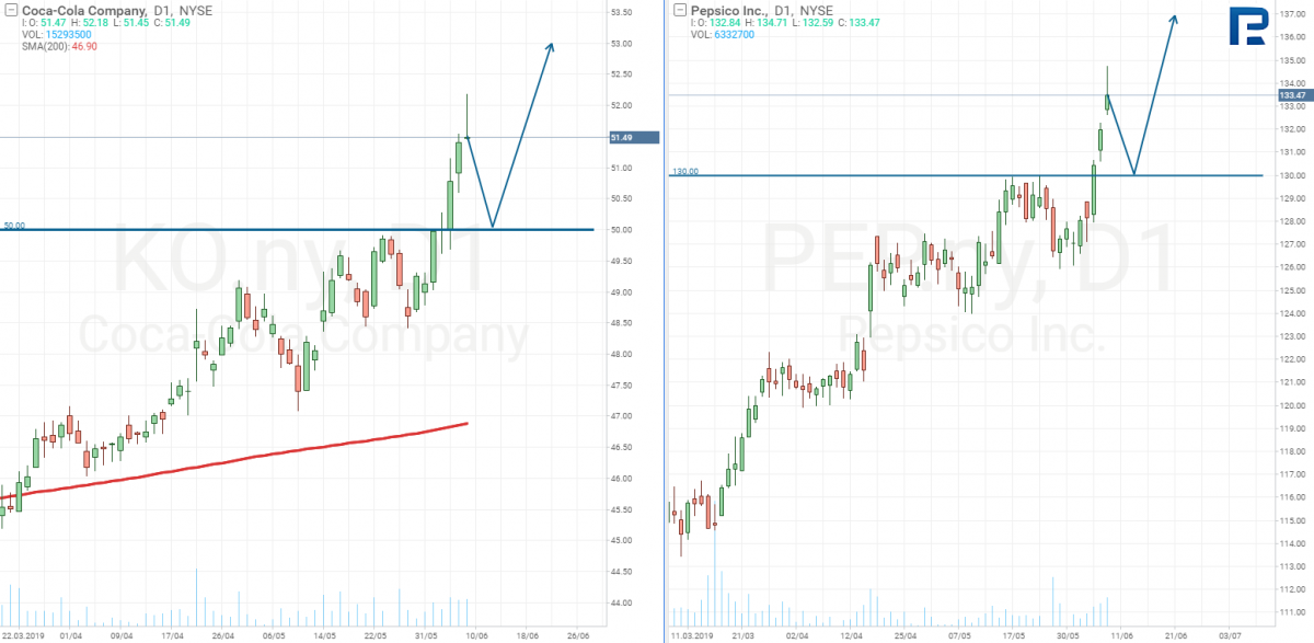  Coca-Cola Company & Pepsico Inc price charts