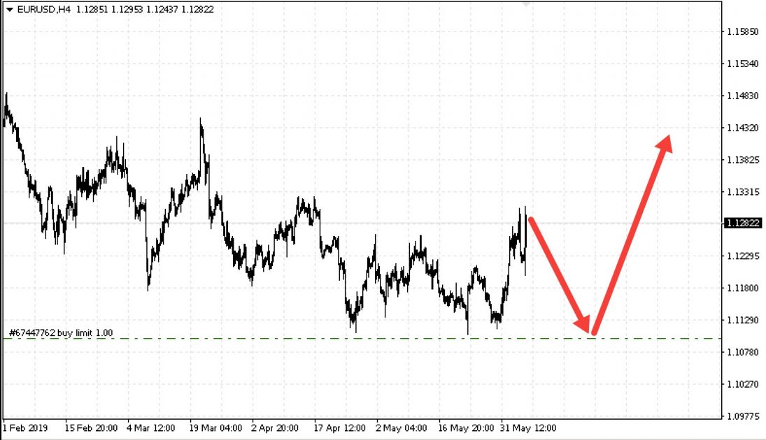 Example of a Buy Limit