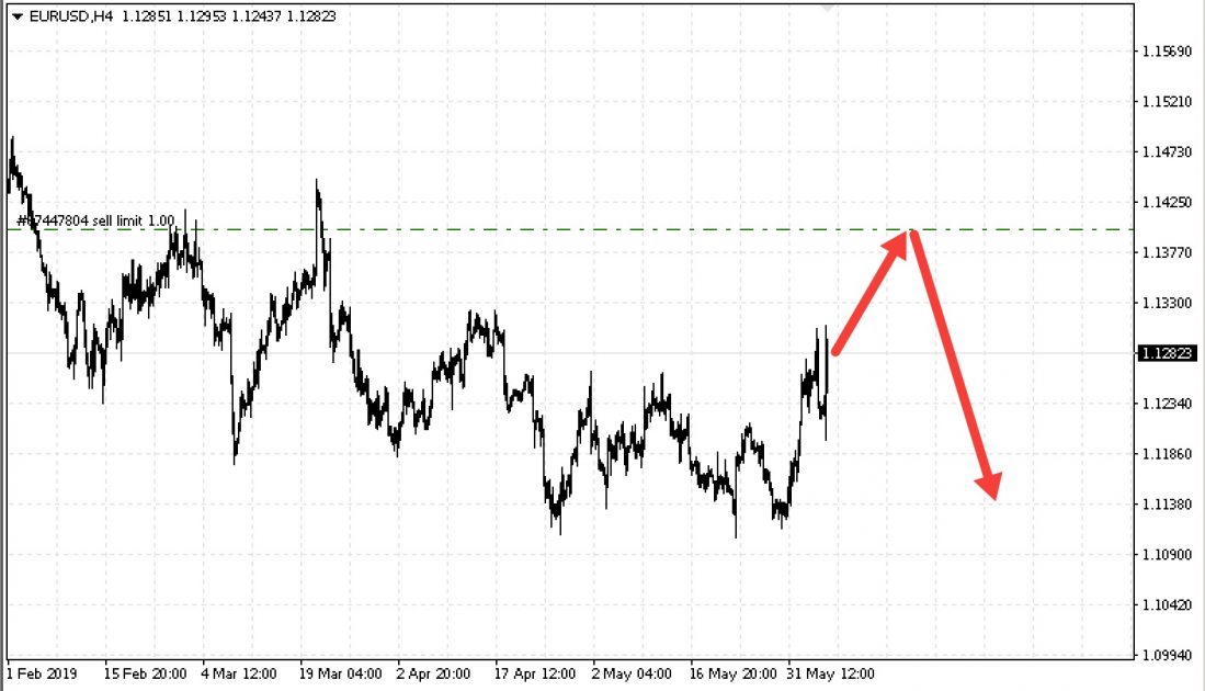 Example of a Sell Limit