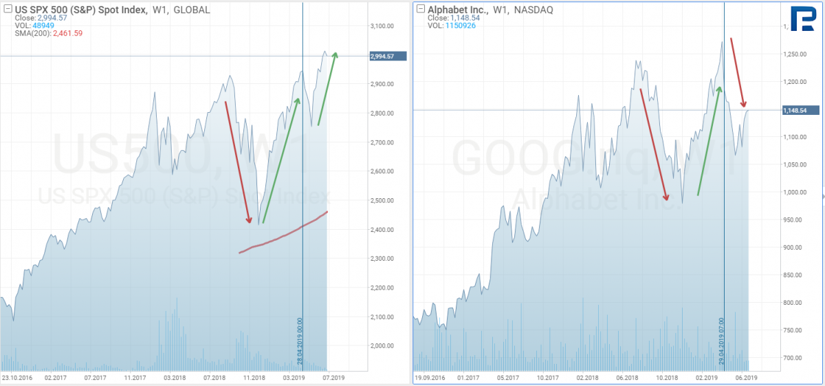 S&P500, Alphabet (NASDAQ: GOOG)