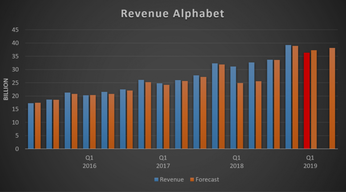 Alphabet revenue