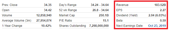 the income of the issuer, earnings per share (year-on-year), the dividend yield