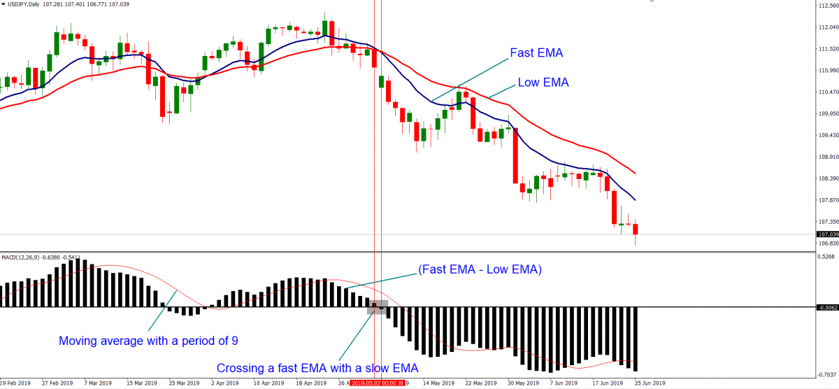 MACD parameters