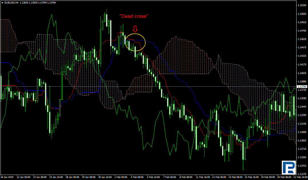 Ichimoku - Dead Cross