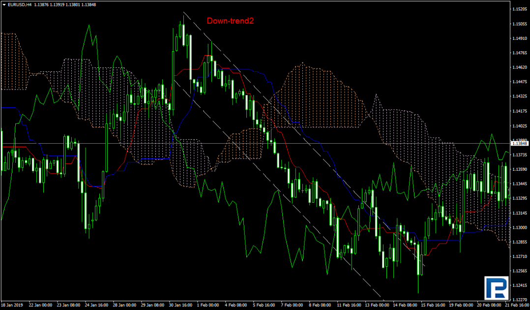 Ichimoku - Downtrend