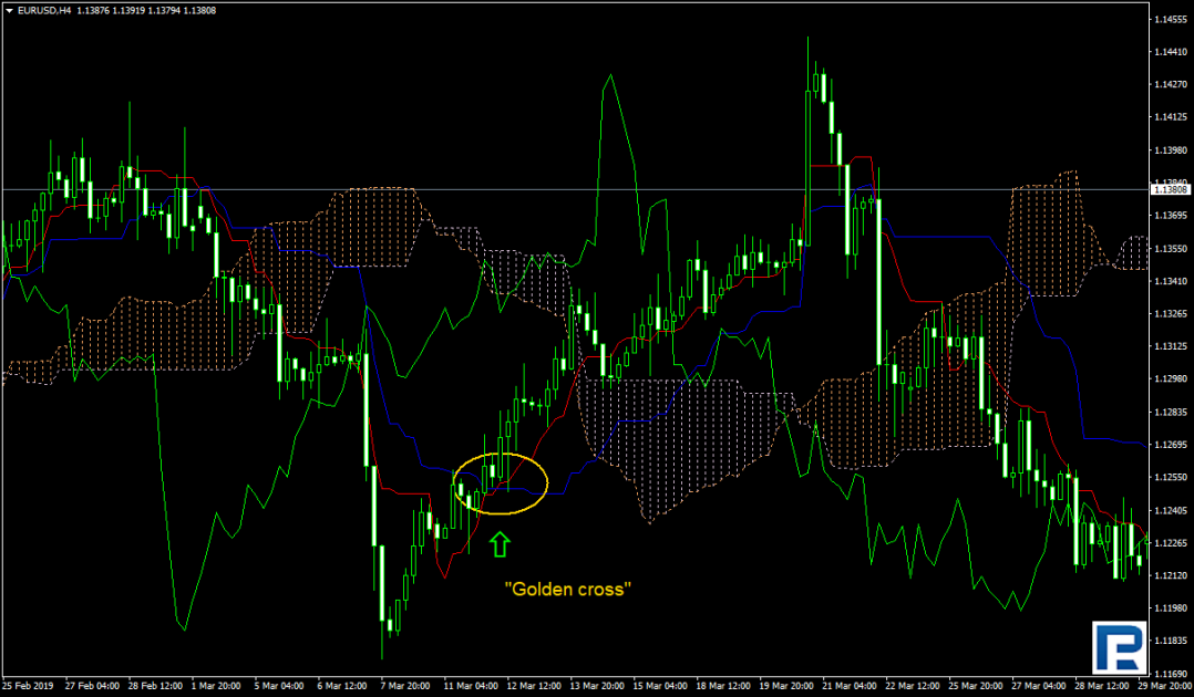 Ichimoku - Golden Cross