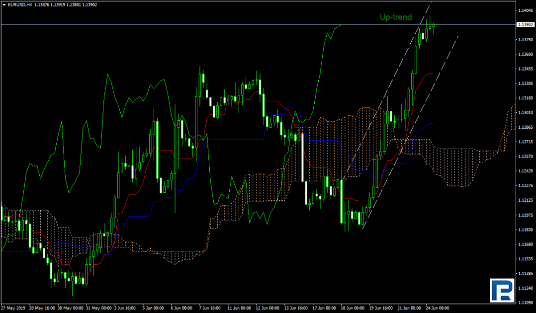 Ichimoku - Uptrend