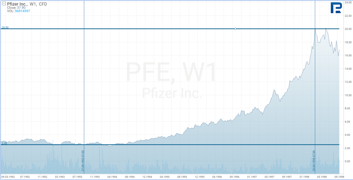 Pfizer and Viagra