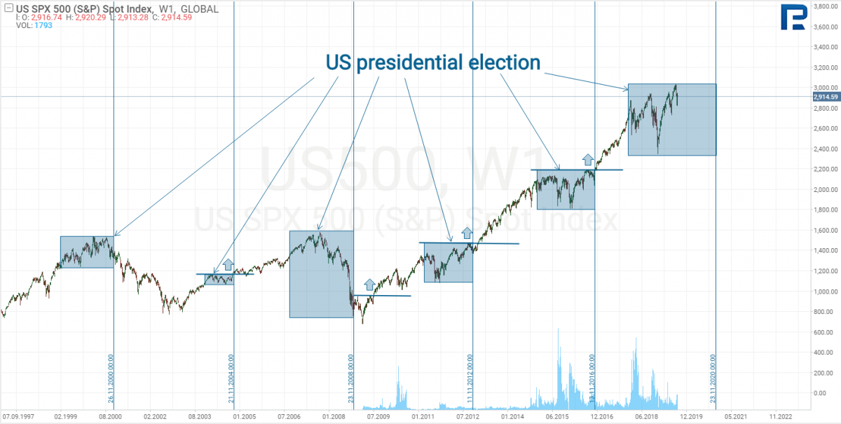 Market before presidential elections