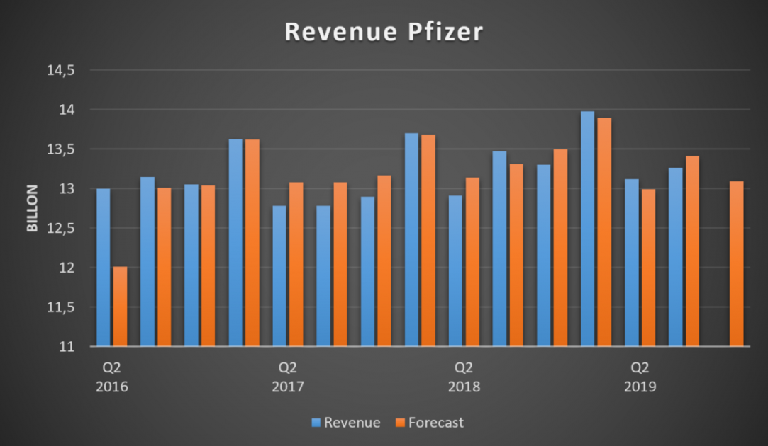 Revenue Pfizer