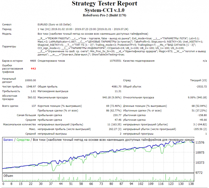 Testing System CCI expert advisor
