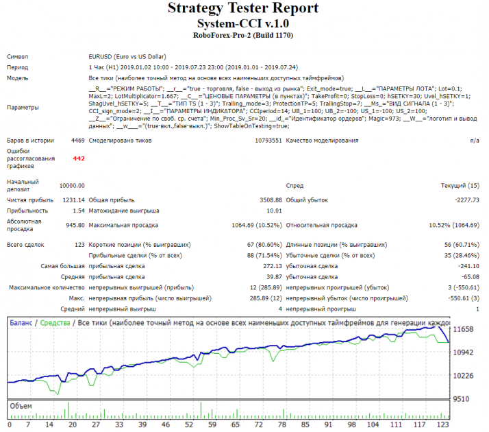 Testing System CCI expert advisor