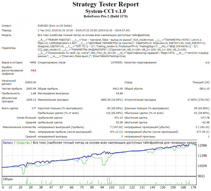 Testing System CCI expert advisor