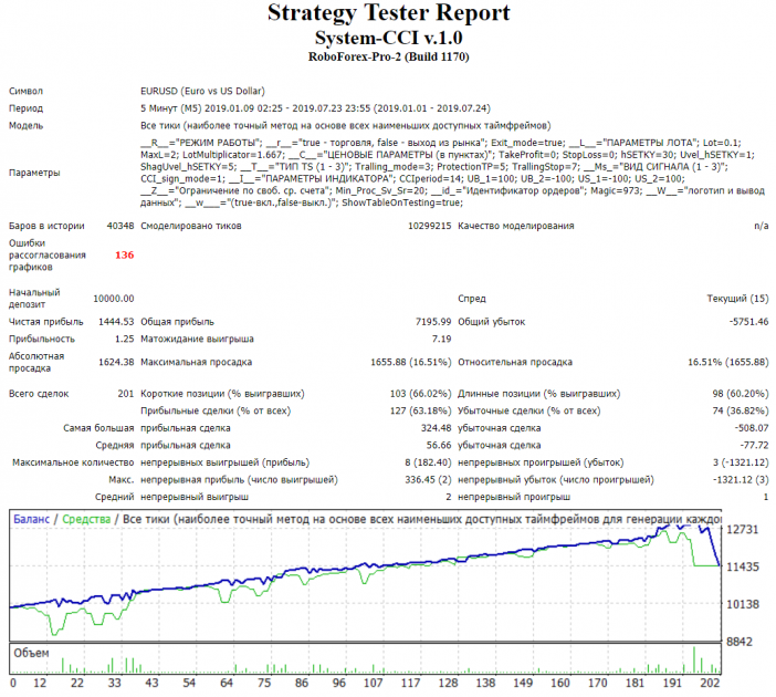 Testing System CCI expert advisor