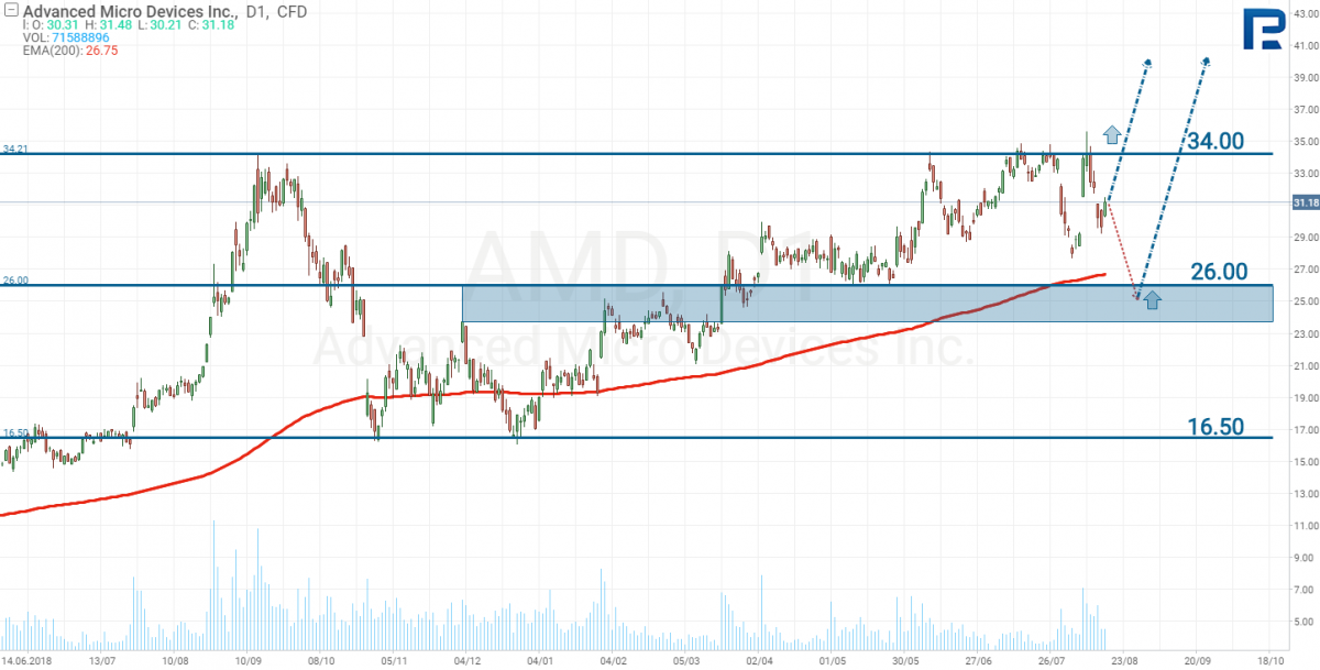 AMD stocks tech analysis
