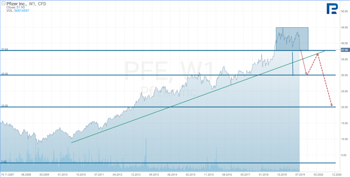 Technical Analysis of Pfizer