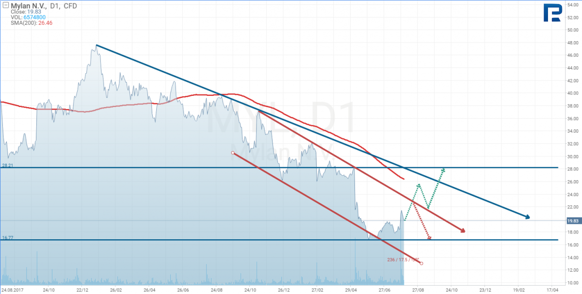 Technical Analysis of Mylan