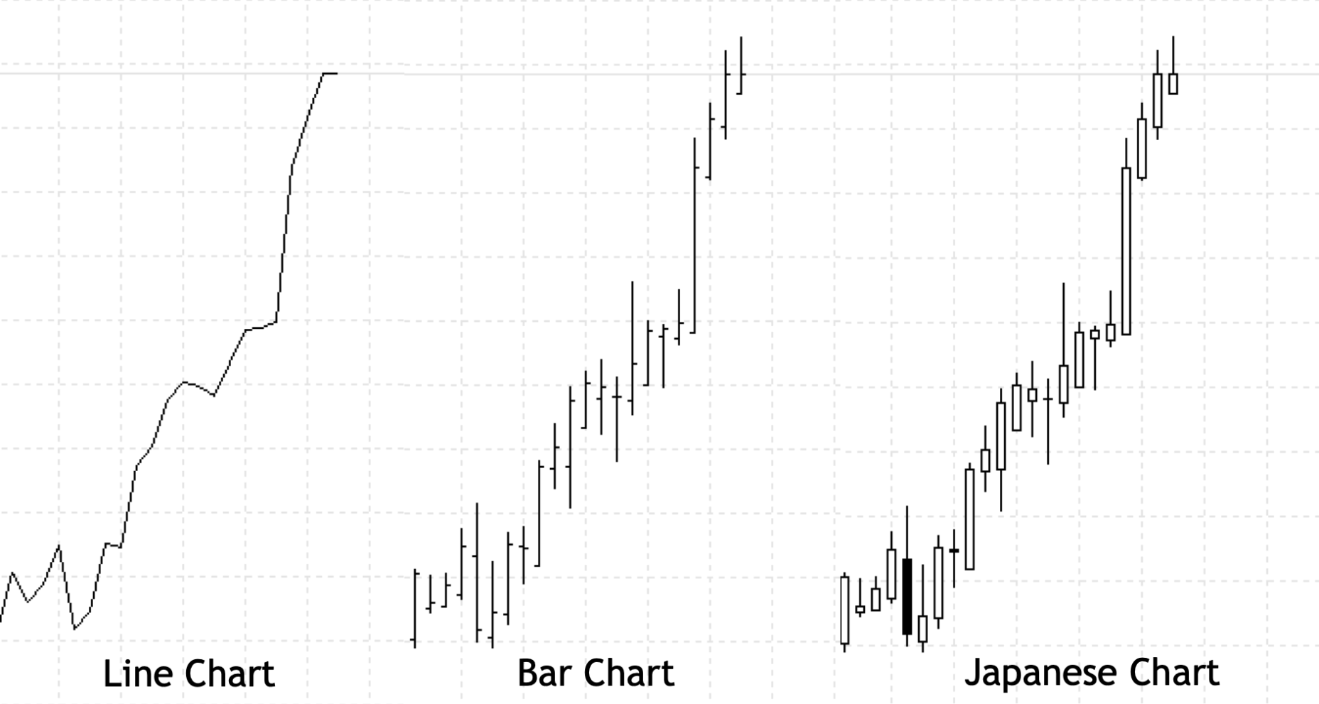 Comparison of three chart types: line chart, bar chart, Japanese candlesticks