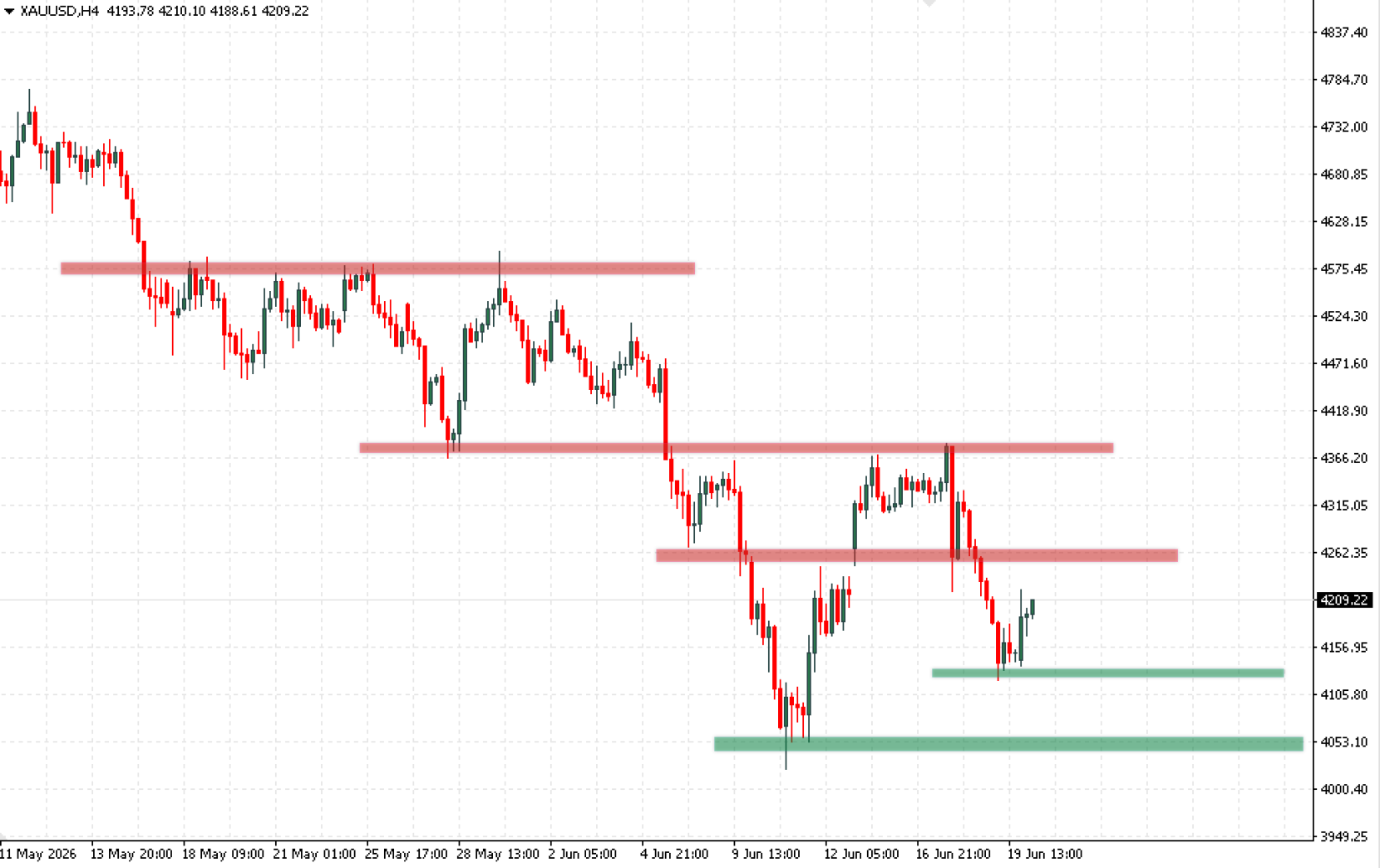 Support and resistance levels on a chart with test points