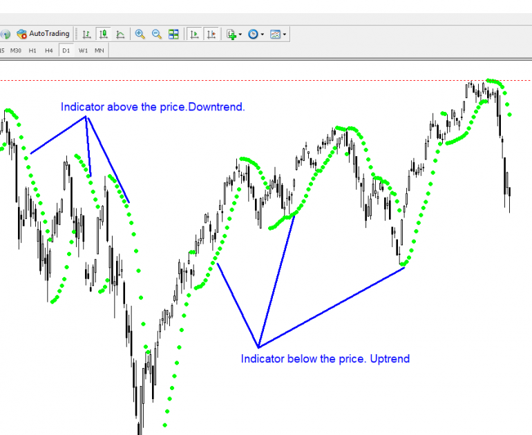 Parabolic Sar