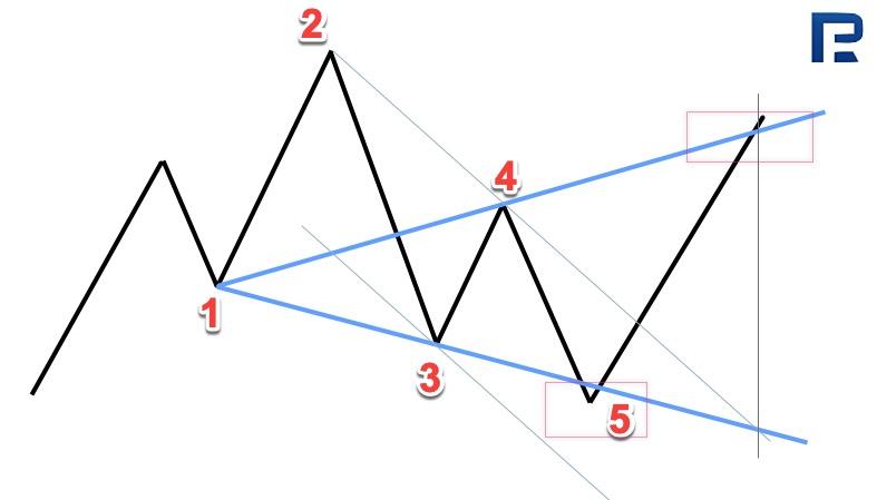 Drawing the Wolfe Waves