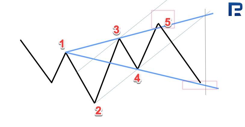 Drawing the Wolfe Waves