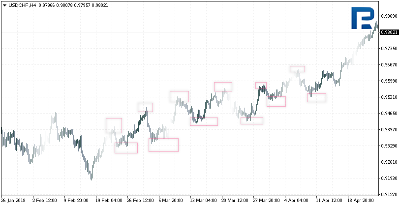 Trading The Trend