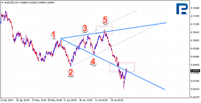 Examples on the Wolfe Waves on Forex