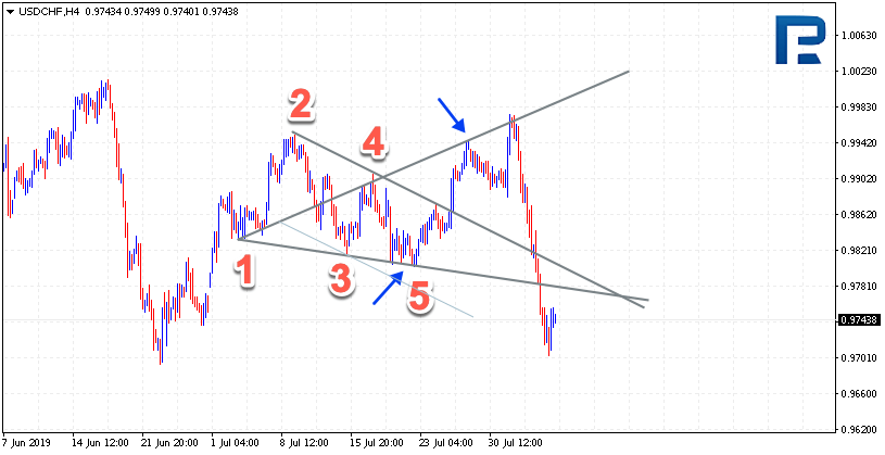 Examples on the Wolfe Waves on Forex