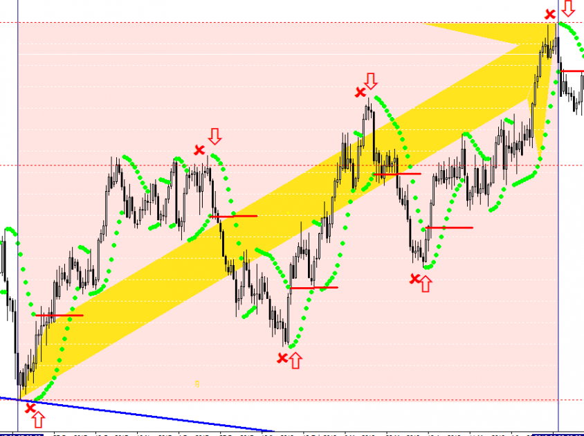 How to trade with Parabolic Sar?