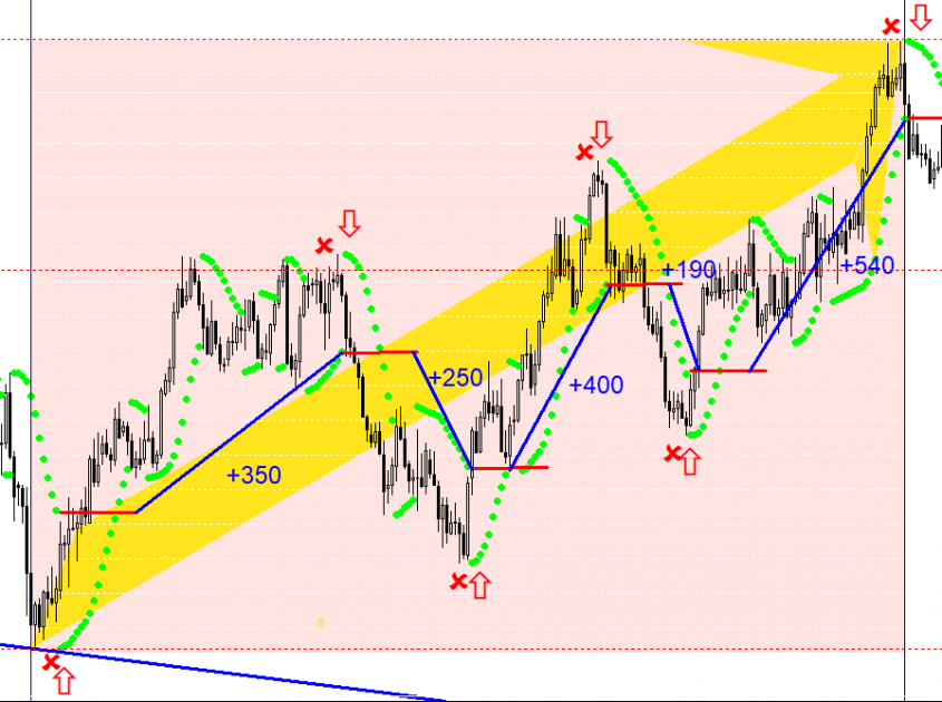 How to trade with Parabolic Sar?