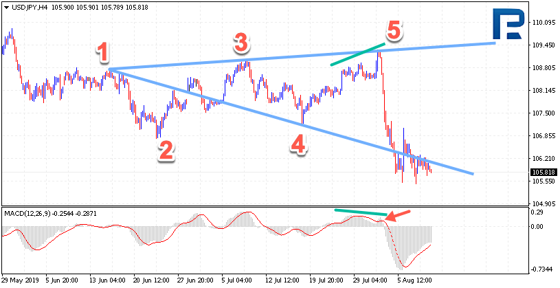 Examples on the Wolfe Waves on Forex