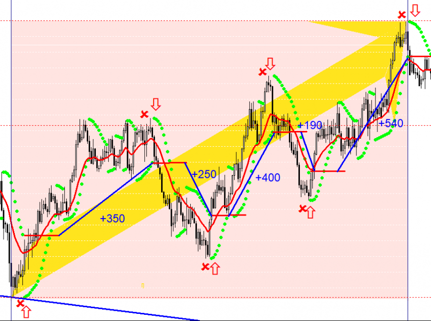 The peculiarities of the Parabolic Sar