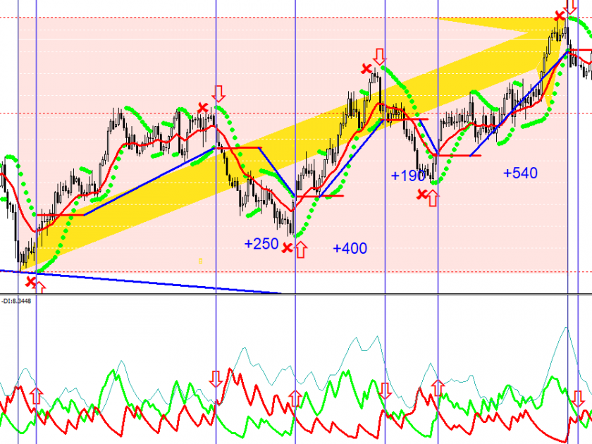 The peculiarities of the Parabolic Sar