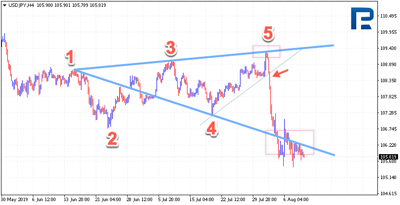 Examples on the Wolfe Waves on Forex