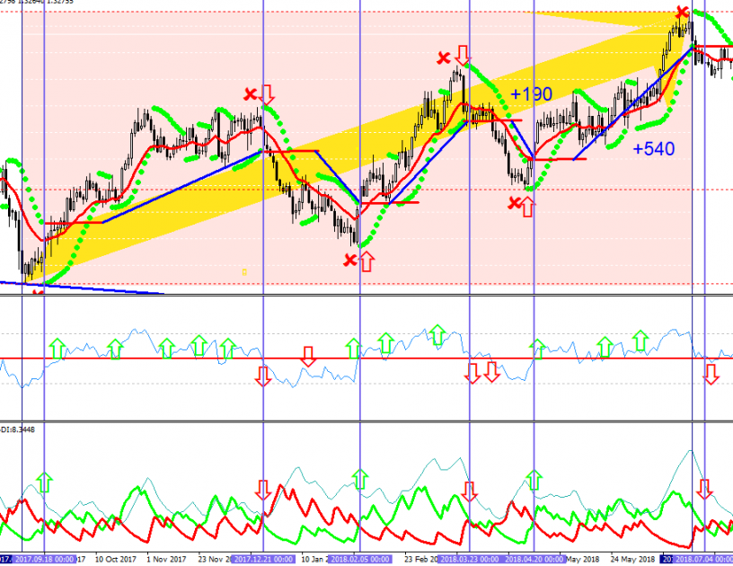 The peculiarities of the Parabolic Sar