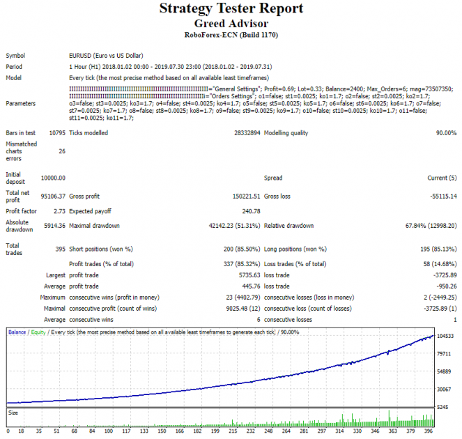 Greed Advisor strategy test report