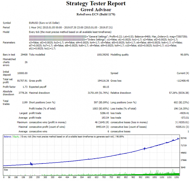 Greed Advisor strategy test report