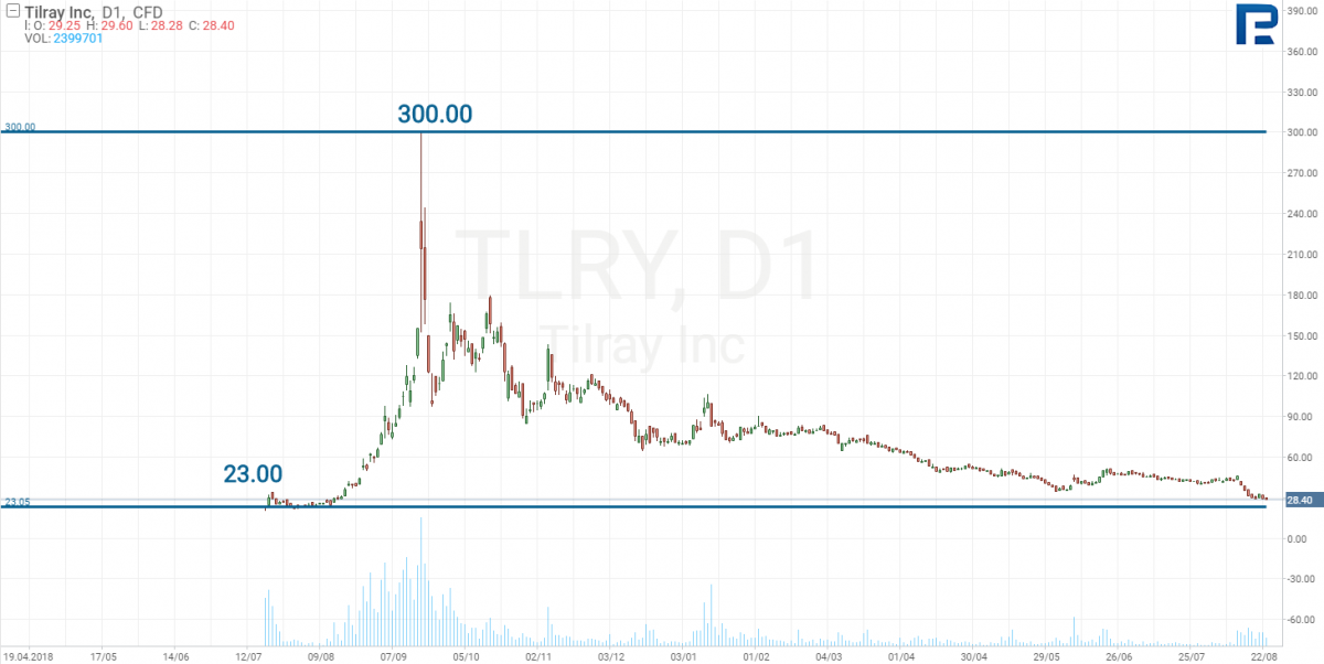 Stocks Price Chart of Tilray