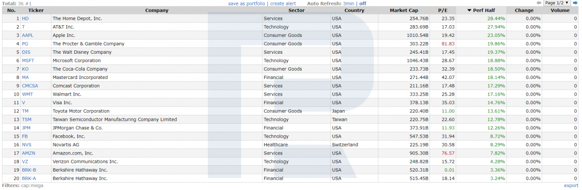 the companies with the capitalization over 200 billion USD and positive net profit