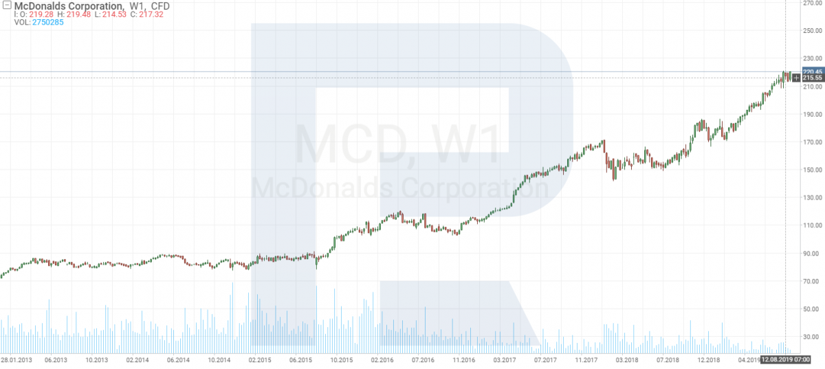 McDonald's stock price chart