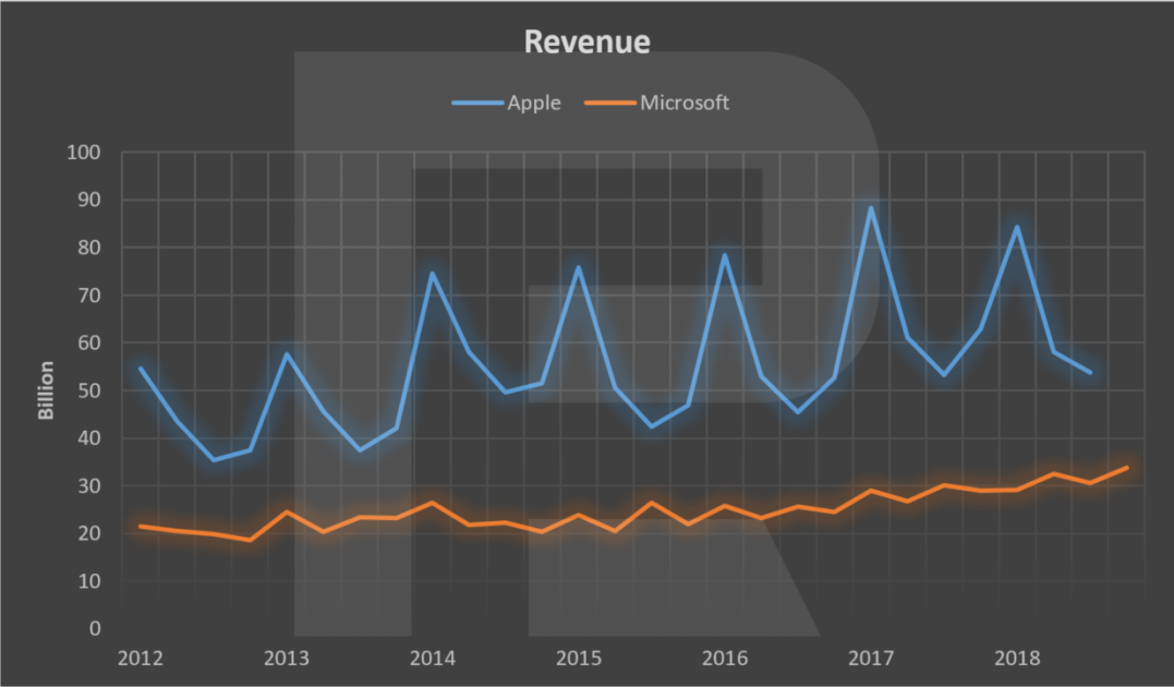 Apple Inc. rival