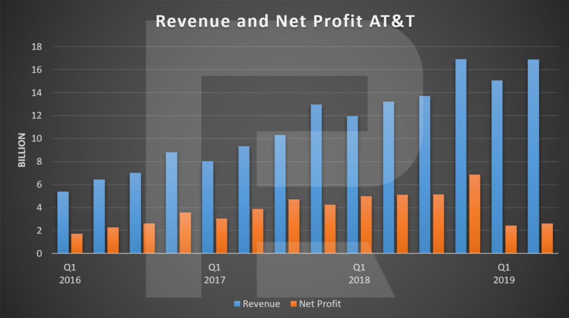 revenue and net profit AT&T