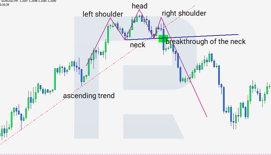 Head and Shoulders Pattern