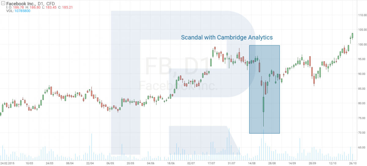 Facebook stock price during Cambridge Analytica