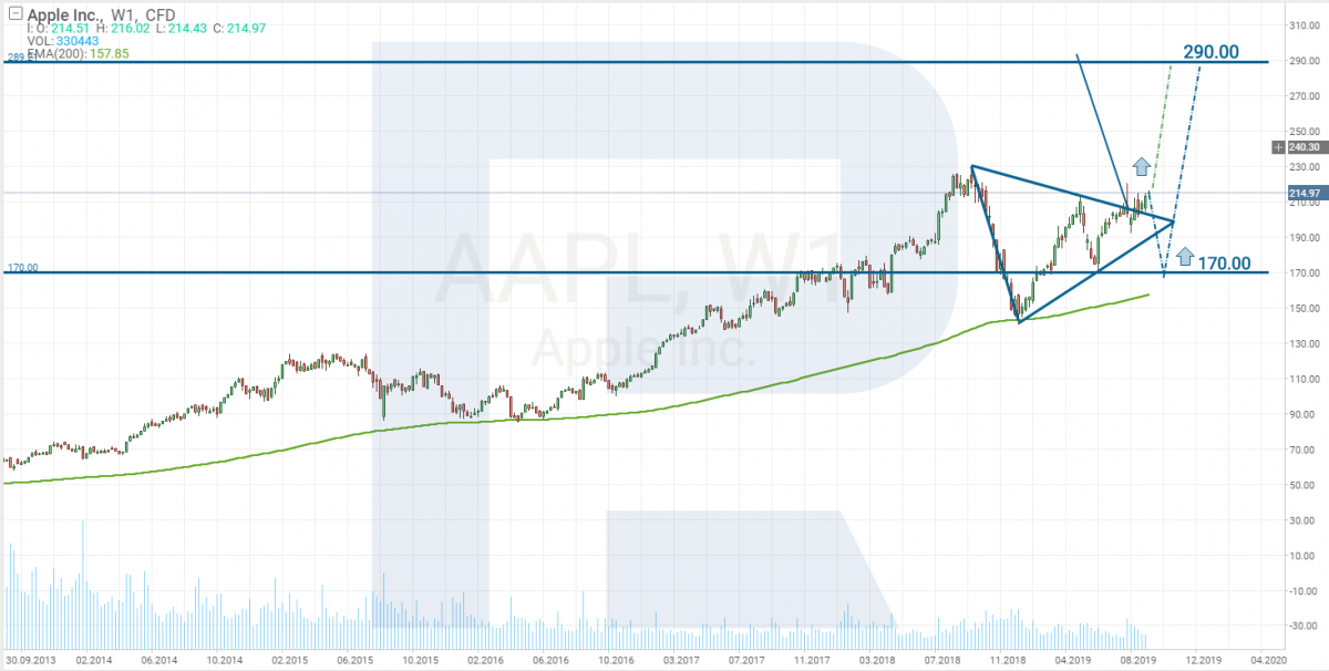 Apple stocks price tech analysis