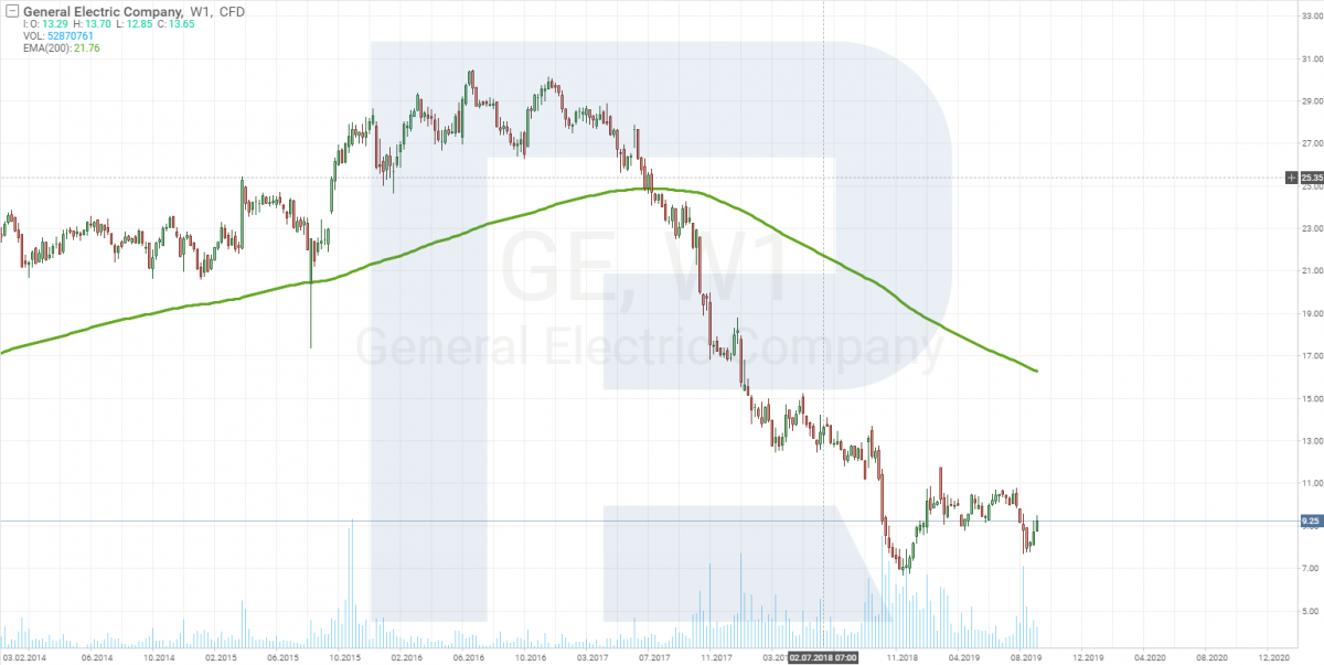 General Electric stock price chart