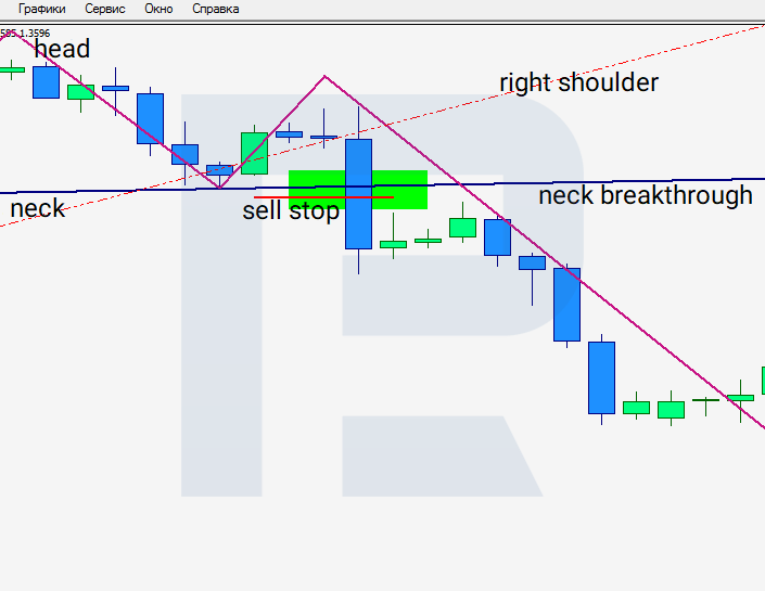 Head and Shoulders pattern - pending order Sell Stop