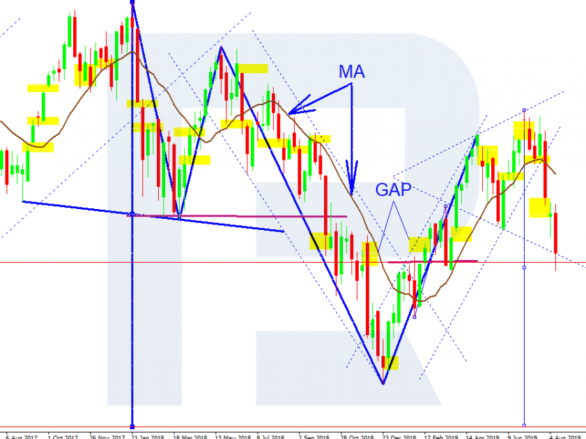 How to trade Gaps?